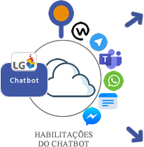 Configura O Chatbot Su Te Gen Te Nuvem