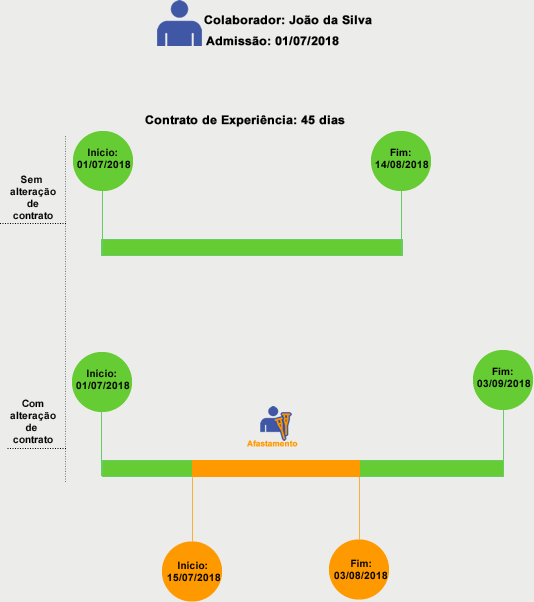 exemplo_dilatacao_periodo_experiencia.png