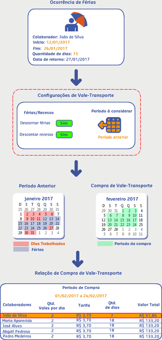 configuração de vale transporte.png